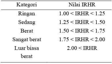 Tabel 1. Kategori pekerjaan berdasarkan IRHR 
