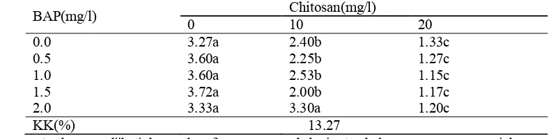 Tabel 5. Pertumbuhan akar ����$���������� pada media MS dengan penambahan Chitosan dan BAP saat 8 MST 
