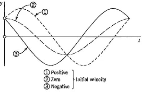 Gambar 35 menggambarkan bentuk tipikal persamaan (6) untuk pergeseran awal positif 