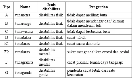 Tabel 1. Klasiikasi Disabilitas