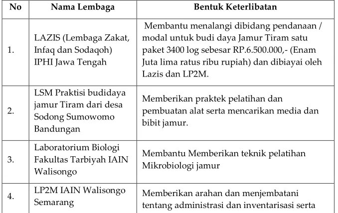 Tabel 1: Keterlibatan Kelembagaan Kinerja Kemitraan 