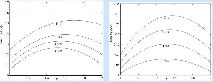 Figure 2. Variation of ﬂuid and dust velocities with R for Case 1.
