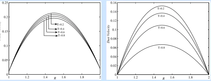 Figure 4. Variation of ﬂuid and dust velocities with R for Case 2.
