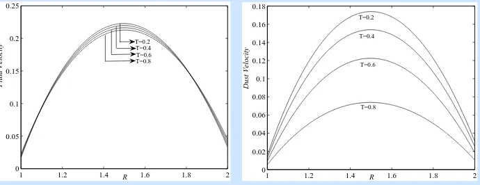 Figure 6. Variation of ﬂuid and dust velocities with R for Case 3.