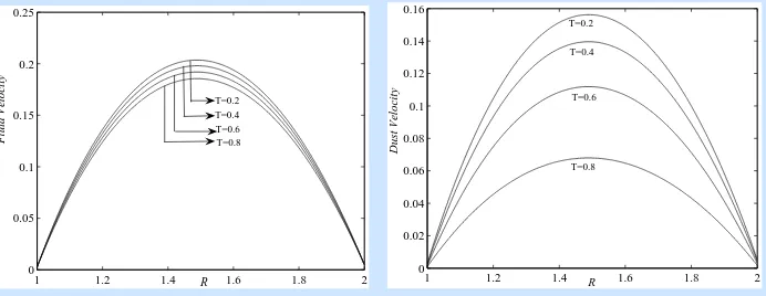 Figure 8. Variation of ﬂuid and dust velocities with R for Case 4.