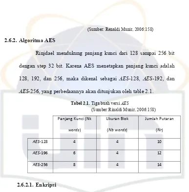 Tabel 2.1. Tiga buah versi AES   