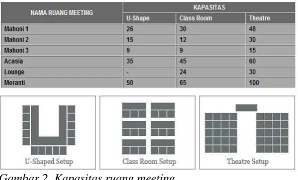 Gambar 2. Kapasitas ruang meeting 