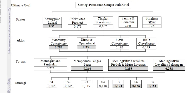 Gambar 5. Hasil pengolahan vertikal model hirarki keputusan pemilihan alternatif strategi pemasaran Sempur Park Hotel 