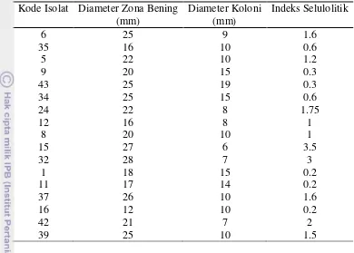 Tabel 1  Kemampuan selulolitik isolat aktinomiset asal tanah gambut 