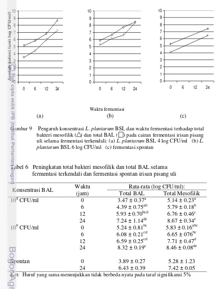 Gambar 9    Pengaruh konsentrasi L. plantarum BSL dan waktu fermentasi terhadap total 