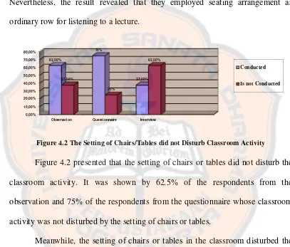 Figure 4.2 The Setting of Chairs/Tables did not Disturb Classroom Activity 