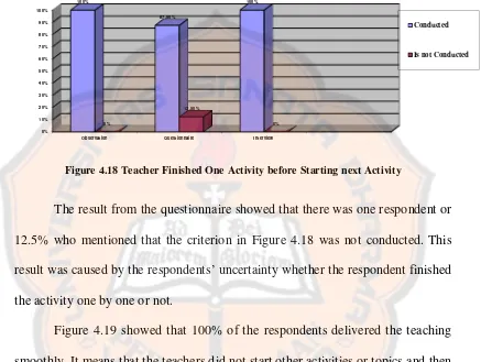 Figure 4.18 Teacher Finished One Activity before Starting next Activity 