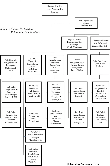 Gambar 4. Struktur Organisasi Kantor Pertanahan Nasional                    Kabupaten Labuhanbatu  