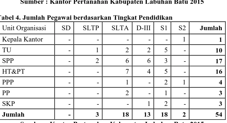 Tabel 3. Jumlah Pegawai pada Kantor Pertanahan               Kabupaten Labuhanbatu berdasarkan Jenis Kelamin Unit Organisasi Laki-laki Prempuan 