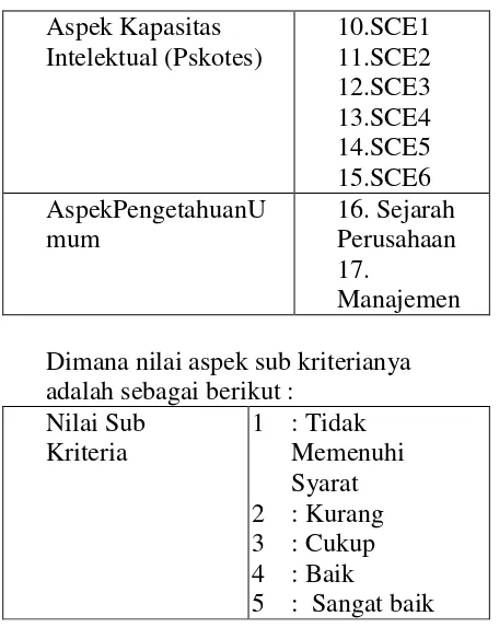 Tabel 2.2 Keterangan Sub Aspek 
