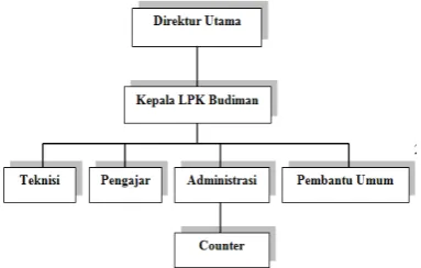 Gambar 4.1 Struktur Organisasi LPK 