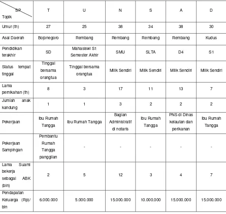 Tabel 1. Karakteristik Subjek Penelitian 