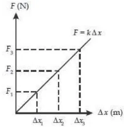 Gambar 03. Grafik hubungan terhadap Δx pada kurva F=kΔx 