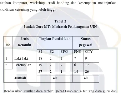 Tabel 2   Jumlah Guru MTs Madrasah Pembangunan UIN 