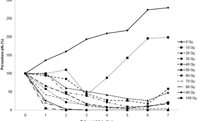 Tabel 1. Rataan nilai tengah hasil uji lanjut menggunakan UJBD pada taraf 5% pada umur 7 bulan setelah diiradiasi dengan sebelas dosis sinar gamma
