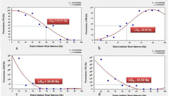 Gambar 2. Kurva hubungan dosis iradiasi sinar gamma dengan (a) persentase plb hidup, (b) persentase plb  mati, (c) persentase jumlah plb baru, (d) persentase jumlah plb akhir anggrek �&����"����setelah 7 bulan diiradiasi dengan 11 taraf dosis sinar gamma