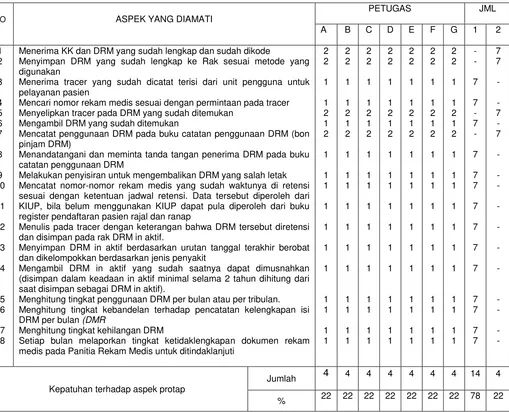 Tabel 4.4  Hasil chek list observasi Tinjauan kepatuhan petugas terhadap Protap 