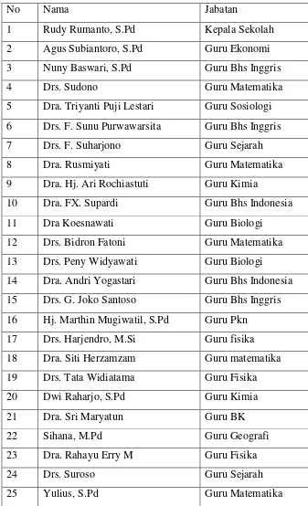 Tabel 1 : Rincian guru SMA Negeri 11 Yogyakarta 