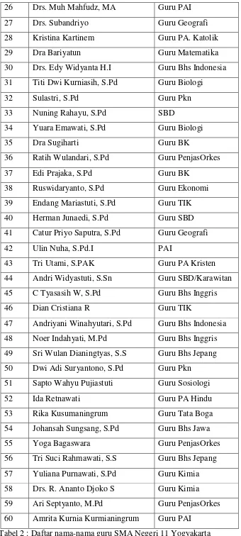 Tabel 2 : Daftar nama-nama guru SMA Negeri 11 Yogyakarta 