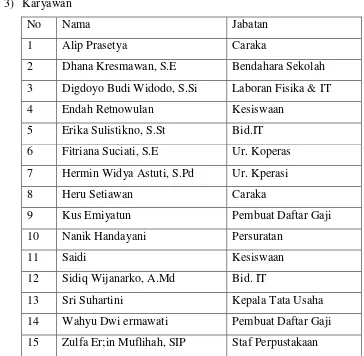 Tabel 3 : Rincian siswa SMA Negeri 11 Yogyakarta 