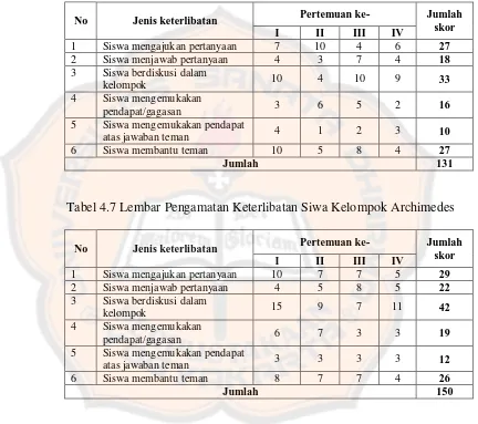 Tabel 4.7 Lembar Pengamatan Keterlibatan Siwa Kelompok Archimedes 
