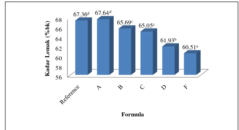 Gambar 10. Histogram Nilai Rata-rata Kadar Lemak 