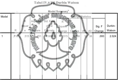 Tabel IV.6 Uji Durbin Watson 