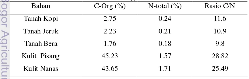 Tabel 6. Kandungan C-org, N-total, dan rasio C/N tanah lapisan 0-10 cm dan 