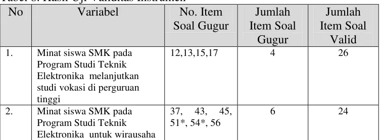 Tabel 8. Hasil Uji Validitas Instrumen 