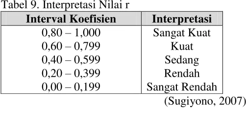 Tabel 9. Interpretasi Nilai r 