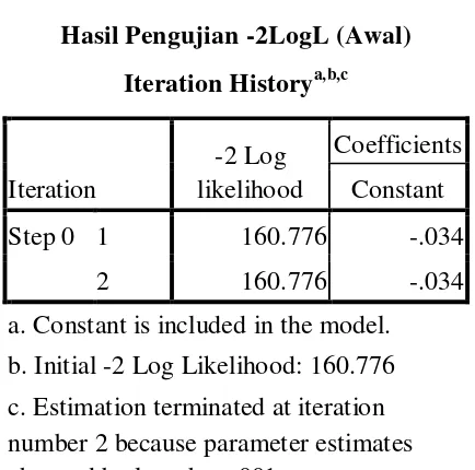 Tabel 4.3 Hasil Pengujian -2LogL (Awal) 