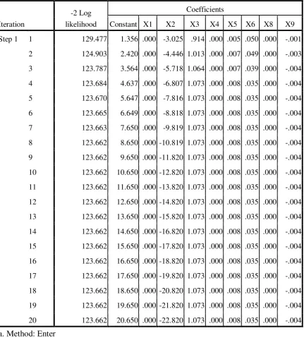 Tabel 4.4 Hasil Pengujian -2LogL (Akhir) 