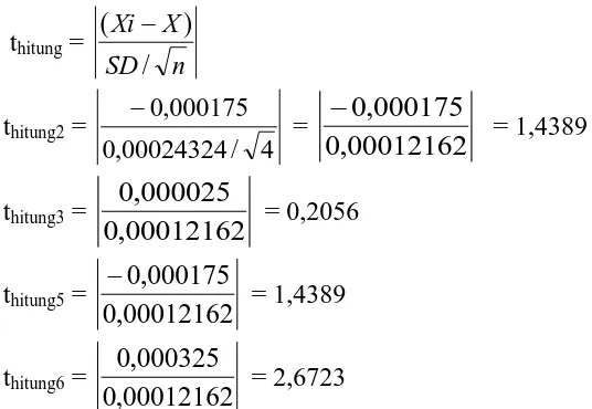 tabel distribusi t diperoleh nilat t tabel = 3,1824. 