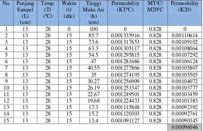Tabel 4. 6  Data Hasil Perhitungan pada Pengujian Falling Head Permeability Tanah di Laboratorium 