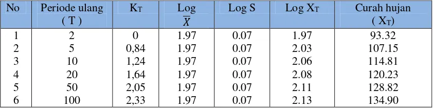 Tabel 4.11 Analisa Curah Hujan Rencana Dengan Distribusi Log Normal 