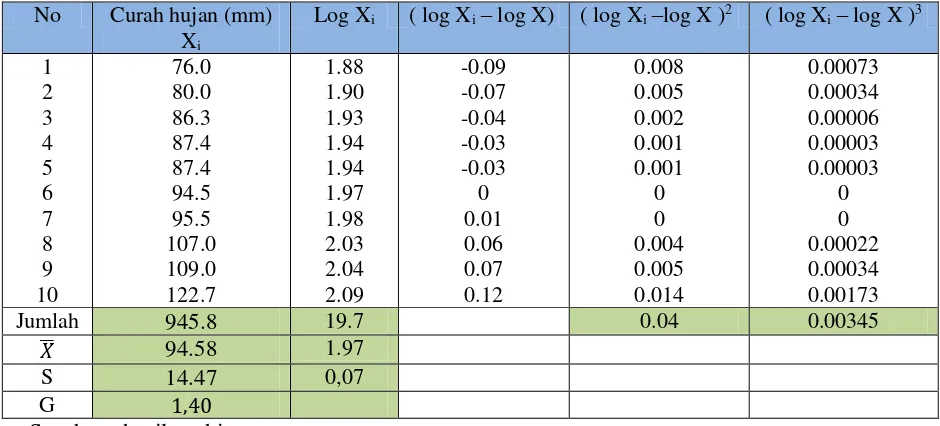 Tabel 4.12  Analisa Curah Hujan dengan Distribusi Log Person III 