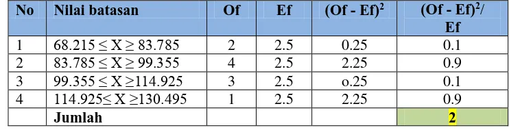 Tabel 4.19 Perhitungan Uji Chi-Kuadrat Nilai batasan  