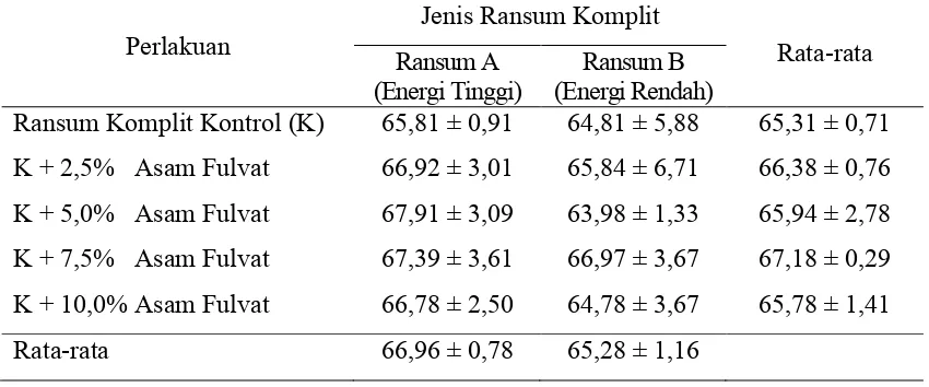 Tabel 5. Pengaruh Penambahan Asam Fulvat terhadap Kecernaan Bahan Kering (%KCBK) 