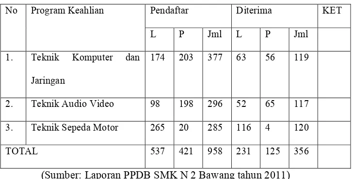 Tabel 1. Jumlah pendaftar SMK N 2 Bawang tahun 2011 