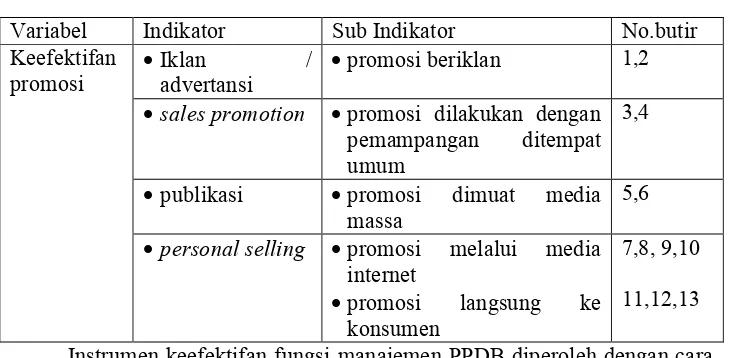 Tabel 3. Kisi-kisi instrumen keefektifan promosi PPDB 