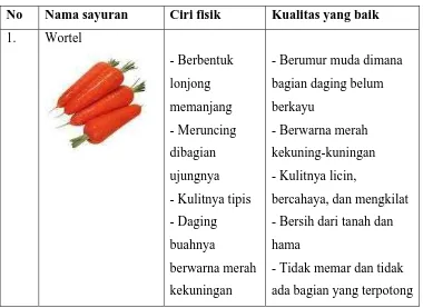 Tabel 1. Sayuran yang berasal dari umbi akar 