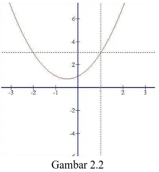 Grafik x31−−x1 terputus pada x = 1 karena nilainya tidak terdefinisi, akan tetapi untuk nilai x 