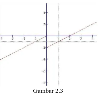  Gambar 2.3 Perhatikan bahwa untuk x dekat dengan 0, maka nilai f(x) dari sebelah kiri dekat dengan 0 