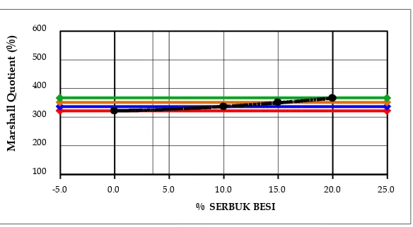 Gambar 4.3 Grafik Nilai MQ Variasi Serbuk Besi 