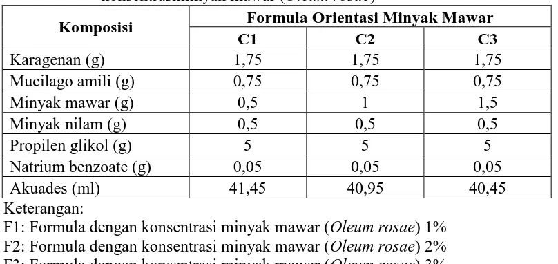 Tabel 3.3Formula orientasi gel pengharum ruangan dengan berbagai konsentrasiminyak mawar (Oleum rosae) 